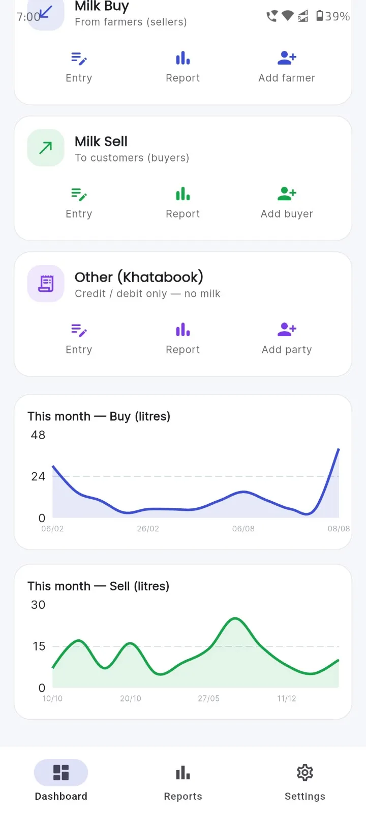 Buy and sell trend charts for the month